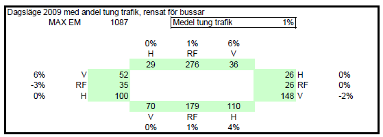 3 Beräkning av andel tung trafik efter bortrensning av bussar Borträkningen av bussar resulterar i total trafik och andel tung trafik enligt figur 2.