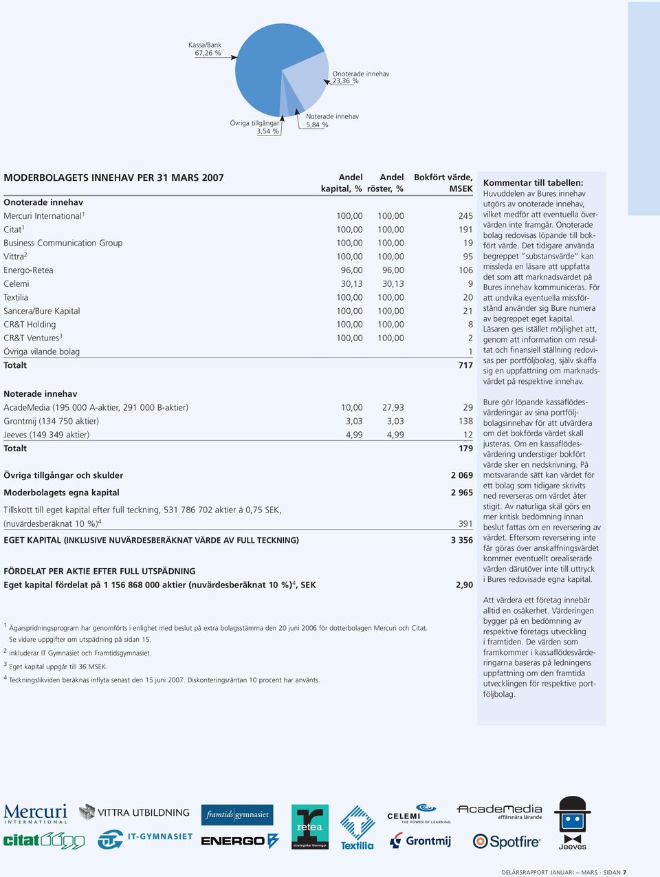 Textilia 100,00 100,00 20 Sancera/Bure Kapital 100,00 100,00 21 CR&T Holding 100,00 100,00 8 CR&T Ventures 3 100,00 100,00 2 Övriga vilande bolag 1 Totalt 717 Noterade innehav AcadeMedia (195 000