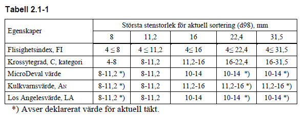 Angivna analysfraktioner enligt Tabell 2.