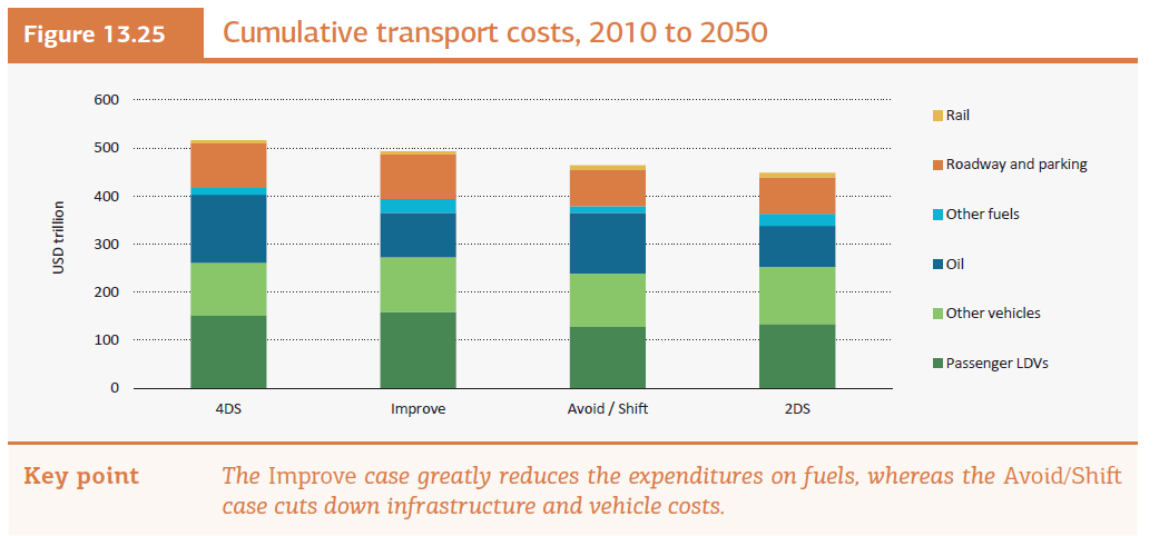 Figur 10 Kostnader för infrastruktur, fordon och drivmedel i IEA:s olika scenarier. 7.