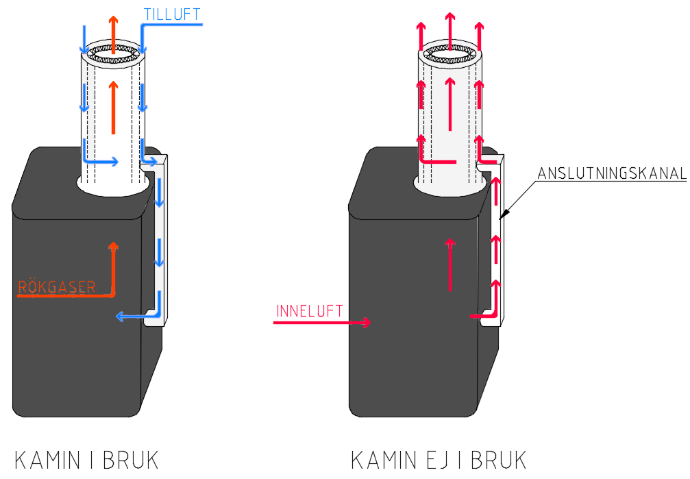 Rökkanal och brandisolering omges av en luftspalt på 23 mm som bildas med hjälp av en yttre mantel. Den yttre manteln är gjord av 0,6 mm varmförzinkad stål och är ytbehandlad med pulverlack.