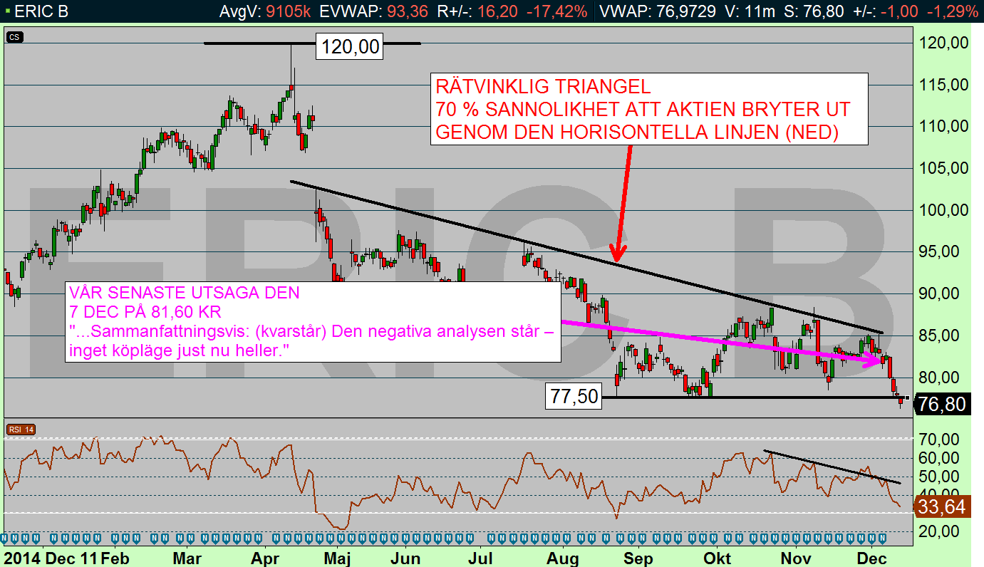 MEST OMSATTA: ERIC B (VARJE MÅNDAG) Mån 14 dec 2015 Skrivet av Per Stolt ERIC B (76,80 KR): Den tekniska analysen visar vägen ned genom triangelns stöd/botten Regalskeppet Vasa har problem.