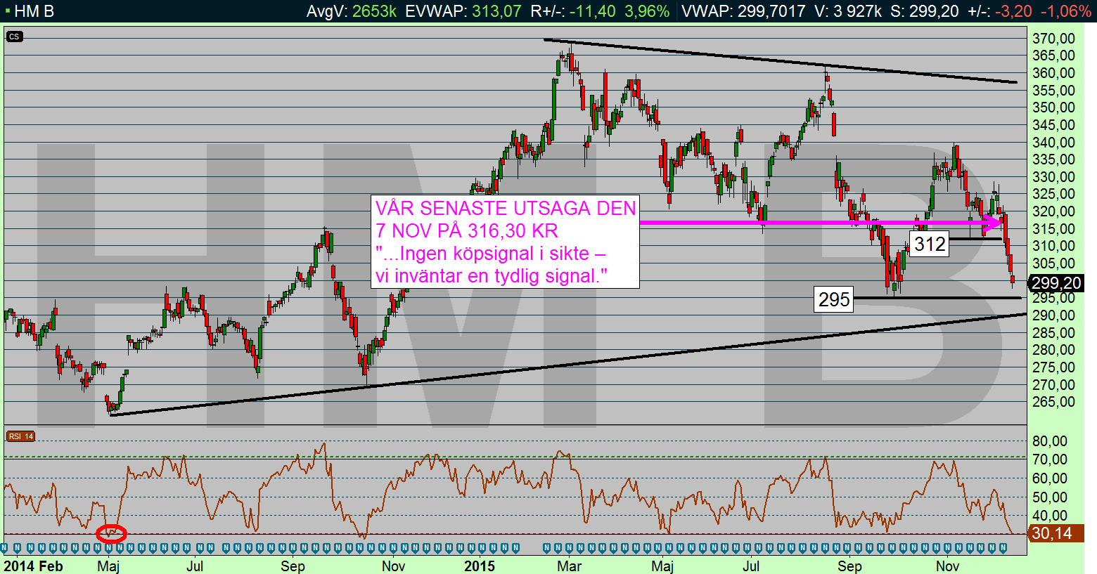 HM B (299,20 KR): Varför vara lång när den tekniska analysen inte är positiv? Vår utsaga förra måndagen var sidlänges, möjligtvis nedåt. Verkligheten blev fritt fall.