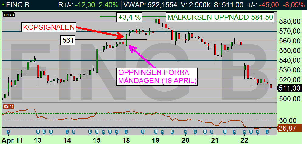 Fingerprint 60 min-diagram (diagram källa: Infront) FING (557 KR): MÅLKURSEN UPPNÅDD +3,4 % SÄCKADE SEDAN IHOP!