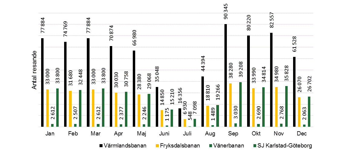 Antal resor tåg Kommentar Värmlandsbanan är tyngst trafikerad