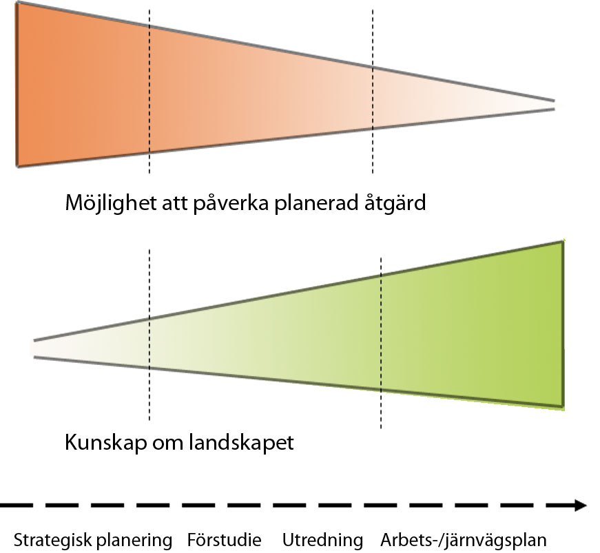 3 Metodik I detta kapitel redogörs för den metodik som utvecklats.