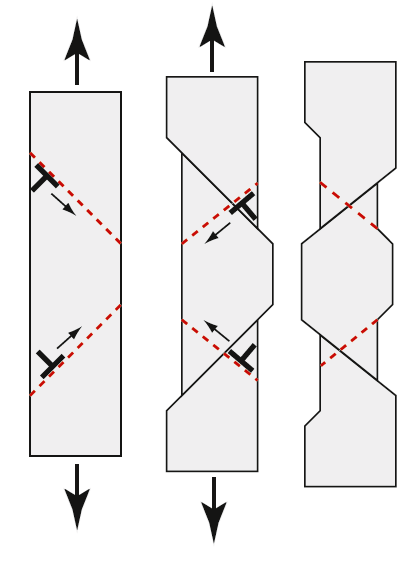 Dislokationsrörelser För att en dislokation ska kunna röra sig krävs bara att ett fåtal bindningar bryts mycket lättare än att bryta alla bindningar i planet Kristaller har glidplan