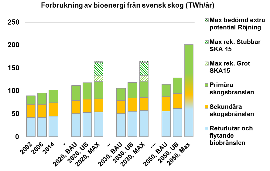 RESULTAT POTENTIALER BIOENERGI FRÅN SVENSK SKOG Endast en måttlig ökning av den tekniskt-ekonomiska potentialen av skogsbaserad bioenergi förutspås