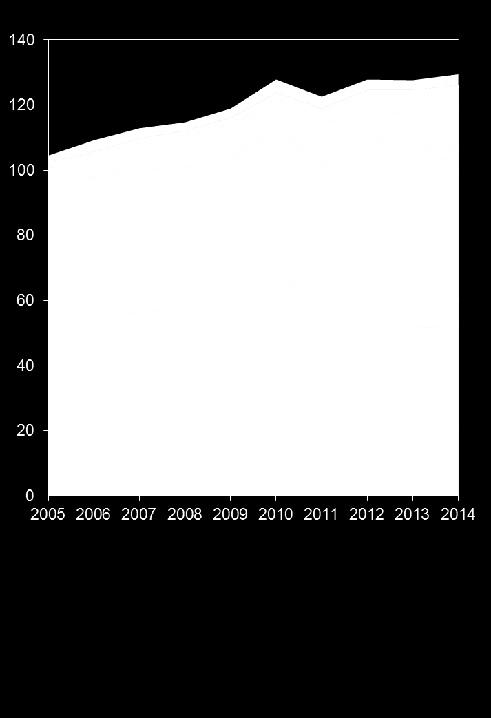 ÖVERSIKT AV BIOBRÄNSLEANVÄNDNING Biobränsleanvändningen har ökat med i genomsnitt drygt 2% per år sedan 2005.