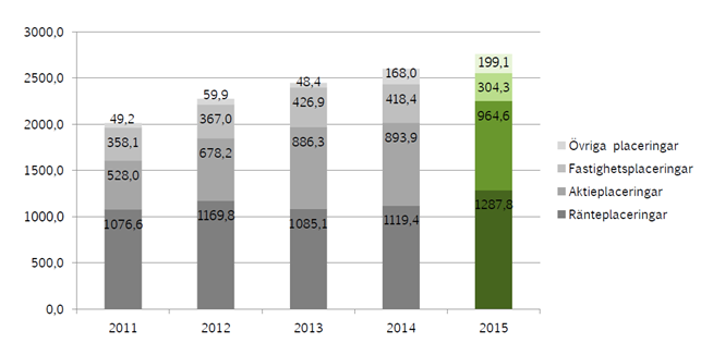 15 Utbetalda pensioner Veritas betalade år 2015 ut pensioner och andra ersättningar om sammanlagt 469,2 (459,9) miljoner euro.