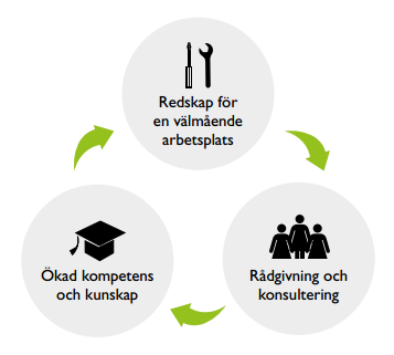 Driftskostnaderna som täcks med omkostnadsandelarna i premien steg till 17,8 (16,7) miljoner euro. Omkostnadsintäkterna ökade med 3,8 procent till 19,2 (18,5) miljoner euro.