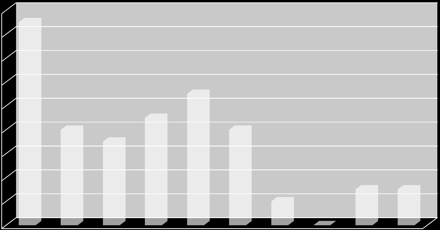 Antal haverier segelflyg 2004-2013 18 17 16 14 12 10 8 8 7 9 11 8