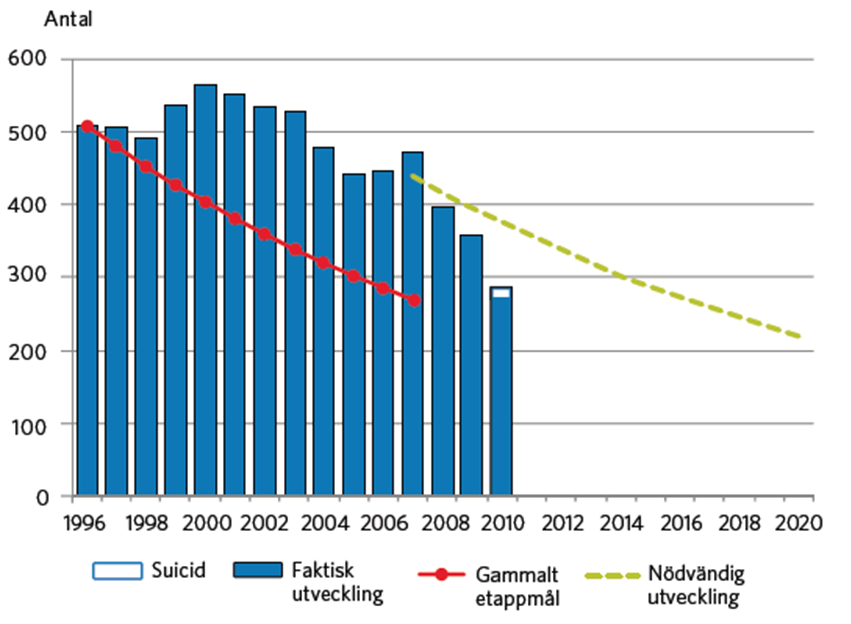 I 2011 dödades 319 personer 3 127 skadades svårt och 19 233 skadades lindrig Målet om högst 220 omkomna Antal