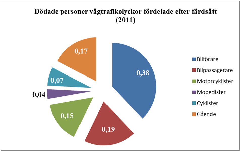 Antal dödade i olika länder under 2011 United Kingdom Sverige Finland Slovakia Slovenia România Portugal Poland Österike Nederland Malta Hungarian