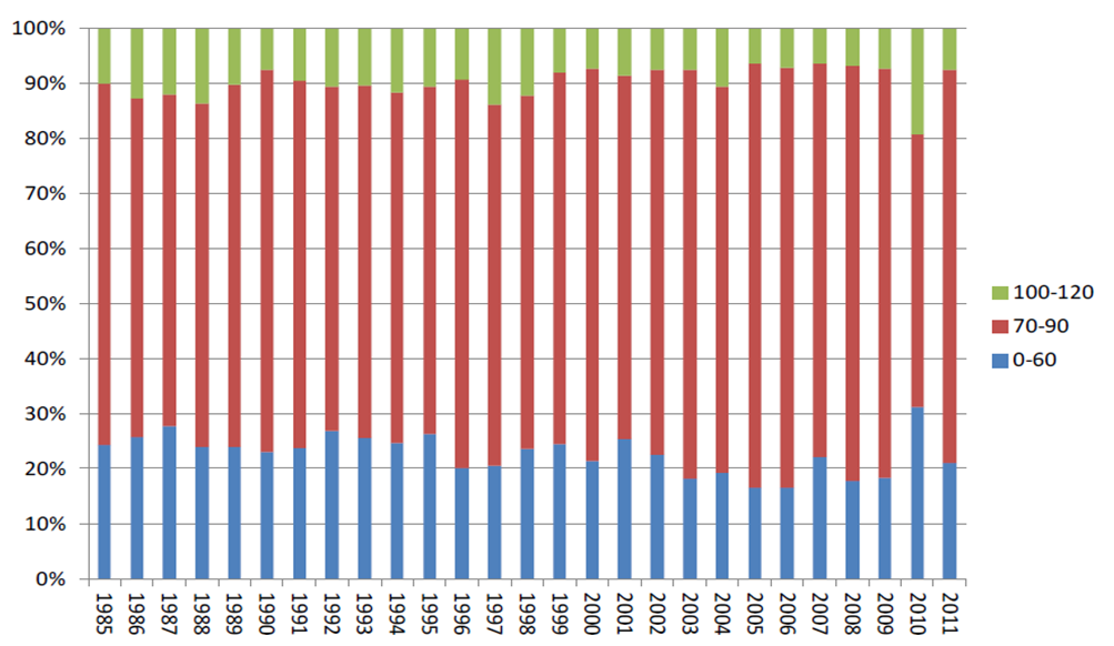 Antal omkomna fördelade efter trafikantkategori. 1996-2010 (2010 skattat och exklusive självmord).