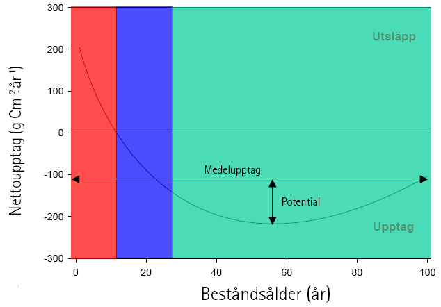 Klimatpåverkan/kolsänka Källa: Lindroth, A. 2010.