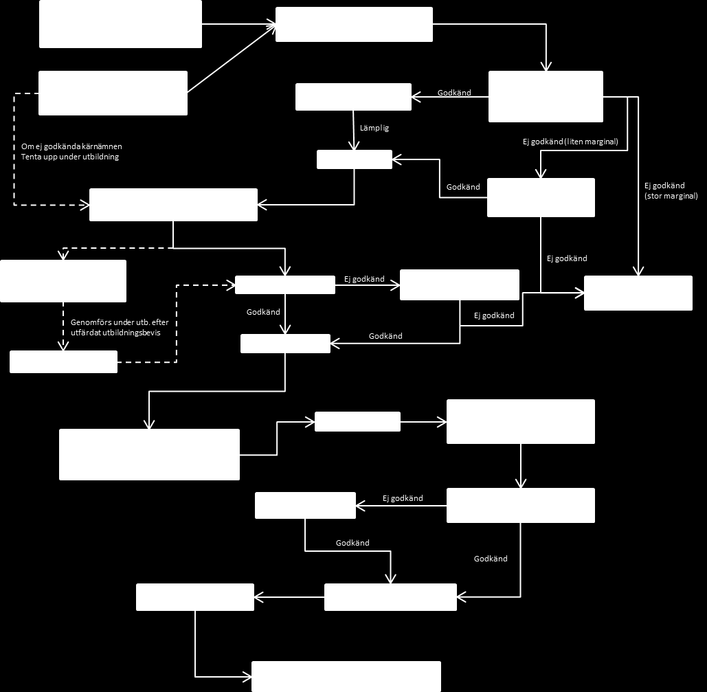 Bakgrund Nedan beskrivs lokföraryrket och lokförarutbildningen i Sverige. Efter detta presenteras litteratur om simulering och simulatorer i utbildnings- och träningssyfte.