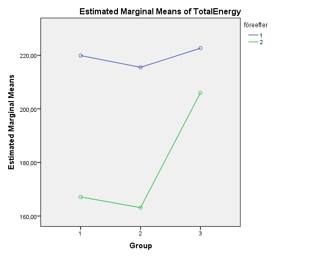 Total förbrukning Det fanns en signifikant huvudeffekt (skillnad) i totalt förbrukad energi mellan mättillfällena F(1, 21) = 114.6, MS e = 172.46, p <.001.