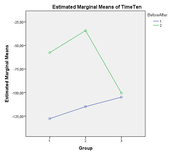 Tenhult Det fanns en signifikant huvudeffekt (skillnad) i rättidighet vid Tenhult mellan mättillfällena F(1, 21) = 51.42, MS e = 622.99, p <.001.