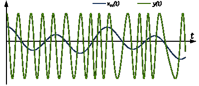Figur 5. Den färdiga signalen och den signal som skall skickas [3]. Den gröna signalen representerar multiplikationen av bärvågen 101.1Mhz och ljudet som ska skickas.