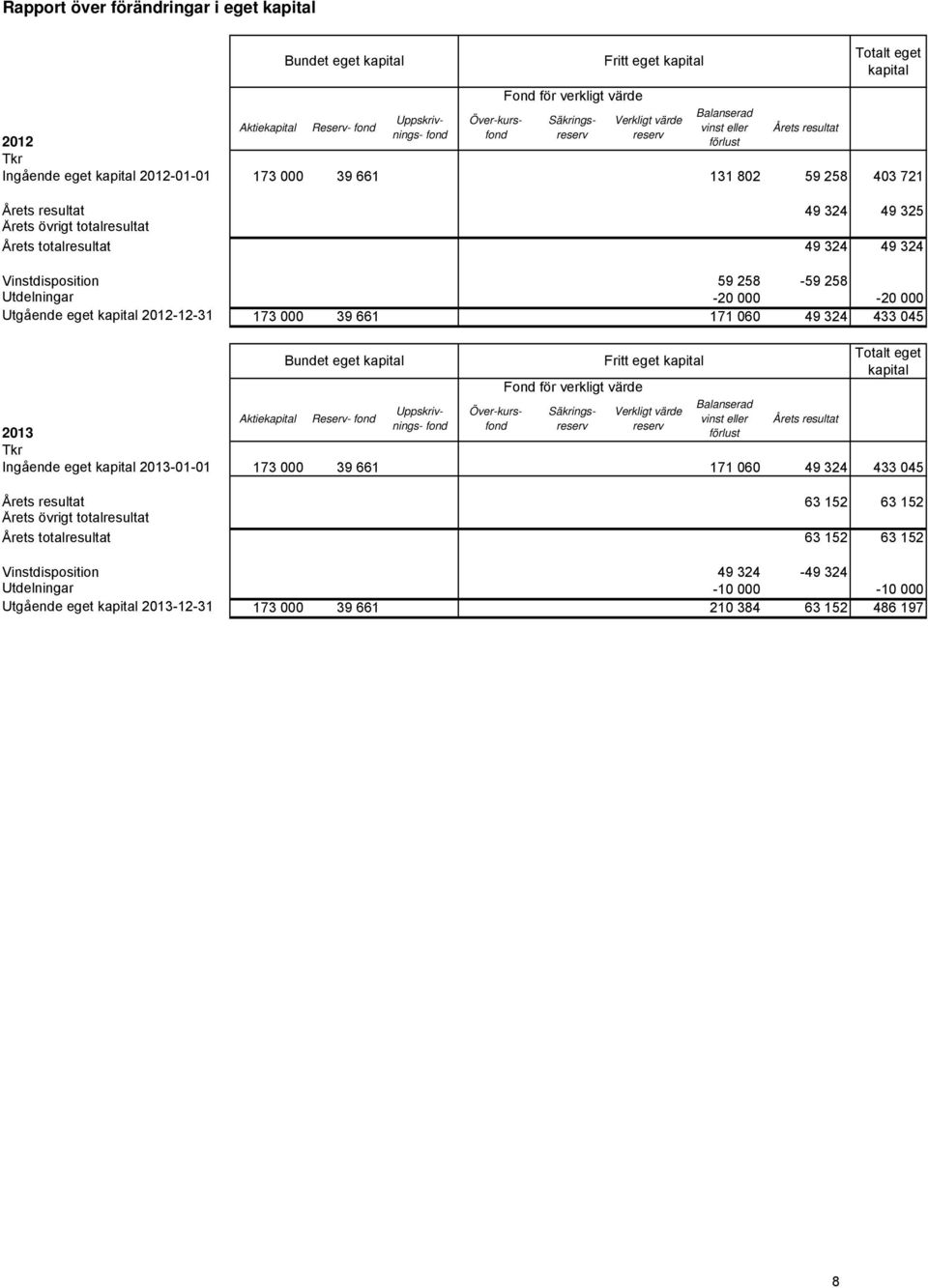 59 258-59 258 Utdelningar -20 000-20 000 Utgående eget kapital 2012-12-31 173 000 39 661 171 060 49 324 433 045 Aktiekapital Bundet eget kapital Bundet eget kapital Reserv- fond Säkringsreserv