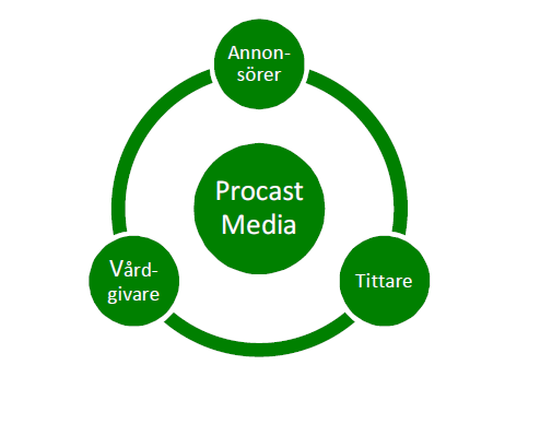 MedTV MedTV är Procast Medias nya kanal, en så kallad out-of-home-kanal, som riktar sig till väntrum inom hälso- och sjukvården.