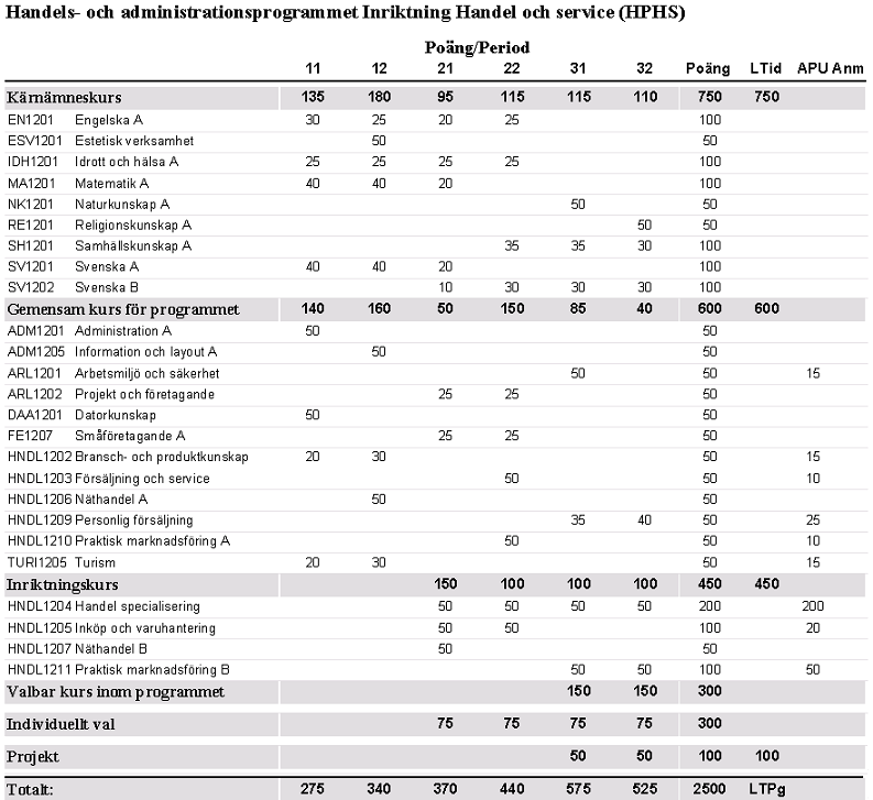 Studieplan - Poängplan Poängplaner matas in i rapportmodulen för varje program och varje startår. 1. Först måste ingående kurser finnas registrerade för varje program.