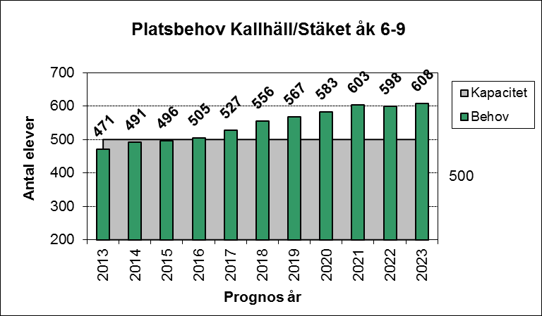 2014-10-17 18 (49) 9.4.7. Grundskola för årskurs 6-9 i Kallhäll/Stäket I kommundelen Kallhäll/Stäket är det endast Källtorpskolan som har verksamhet för årskurs 6-9.