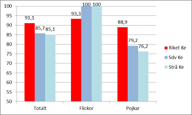 Andelen elever som nådde godkänt i kemi i Karlskoga var lägre än riksgenomsnittet på båda de skolor som genomförde detta prov.