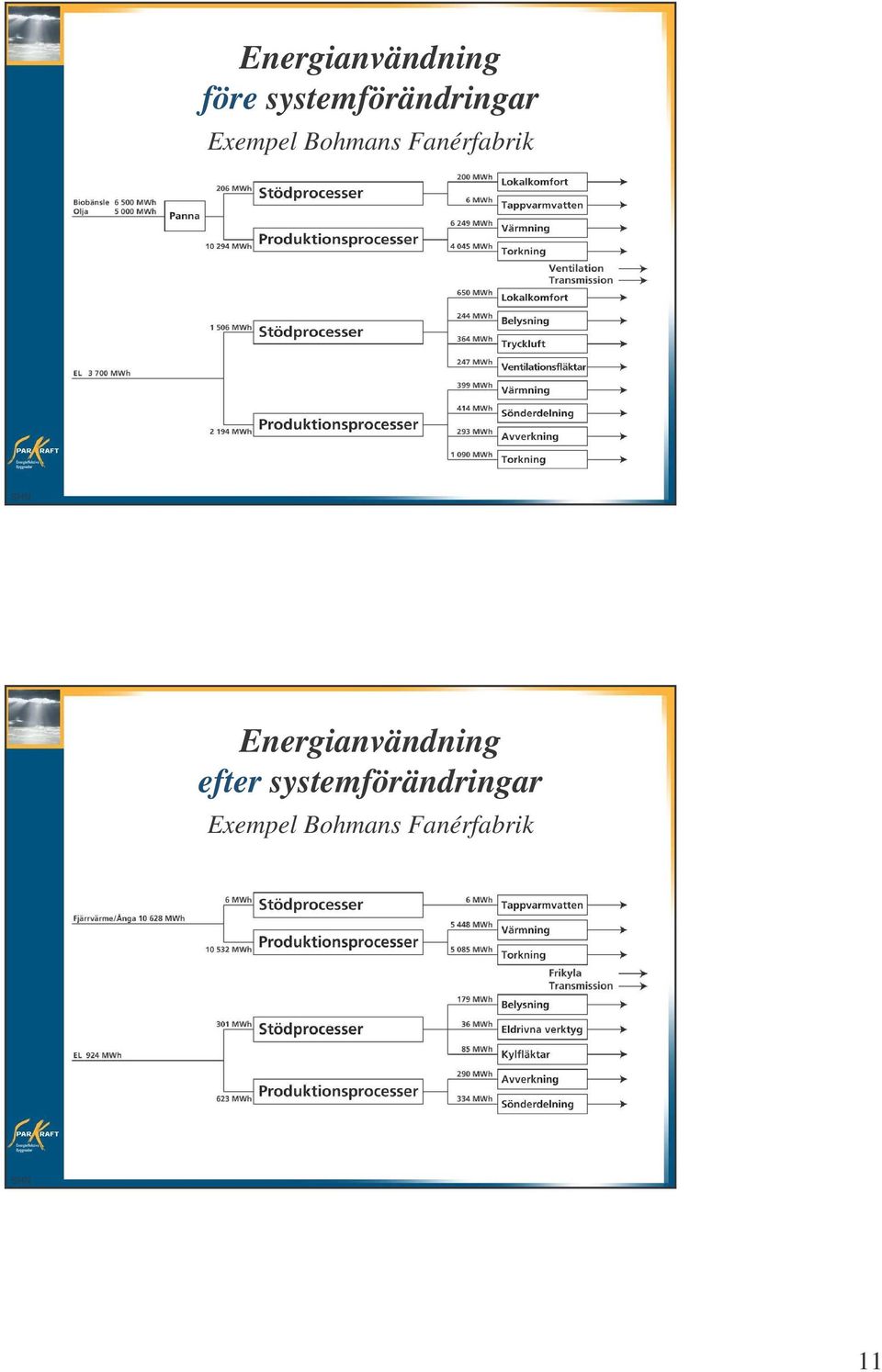 Fanérfabrik Energianvändning efter 