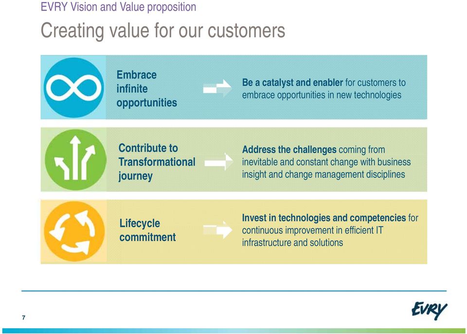 challenges coming from inevitable and constant change with business insight and change management disciplines Lifecycle