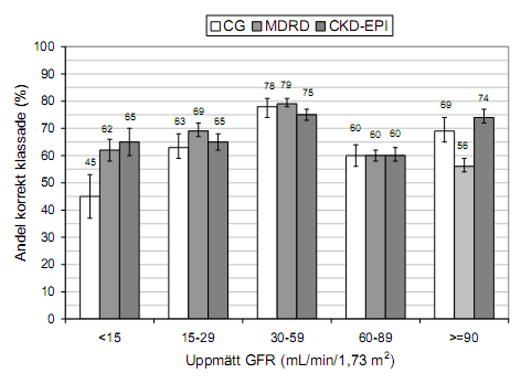 MDRD och CKD-EPI relativt likvärda enligt studierna.