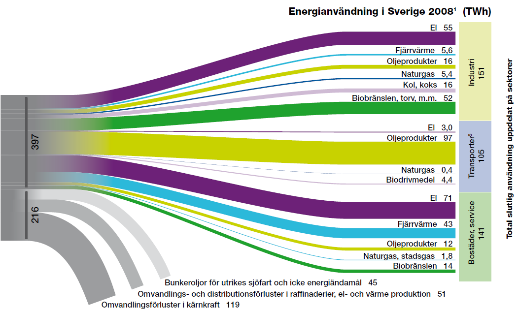Källa: Energiläget 2009 Sveriges