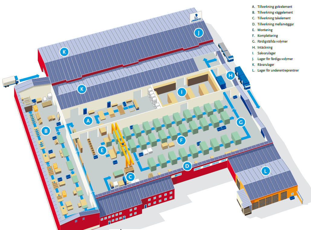 Volymbyggsystem och processen 2.1.2 Tillverkingsprocess Figur 2 Bild över Lindbäcksfabrik Processen för att tillverka volymerna görs i en 17400 m 2 stor fabrik i Piteå.