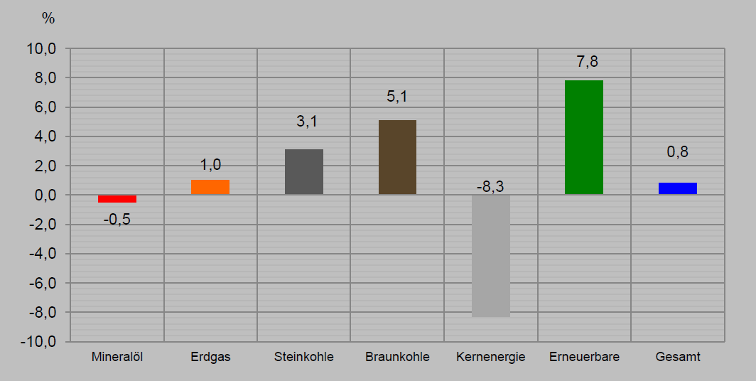 Primär energi: Förnyelsebart och kol har ersatt kärnkraften (AG Energiebilanzen