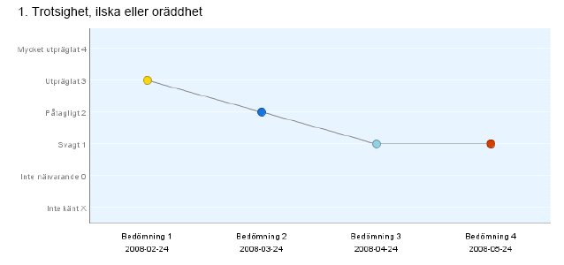 Sammanställning över tid av