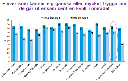 13 (17) Eleverna i 9:an ligger över genomsnittet i Stockholm och det har skett en ökning sedan förra mätningen. Flickorna i gymnasiet ligger också över genomsnittet.