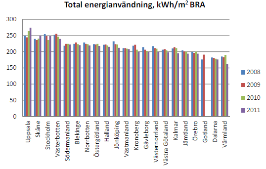 Energianvändning i verksamhetslokaler Värmland och Dalarna bäst.