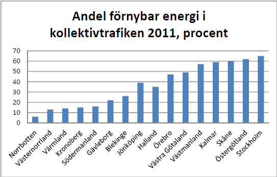 Andel förnybart drivmedel i kollektivtrafiken