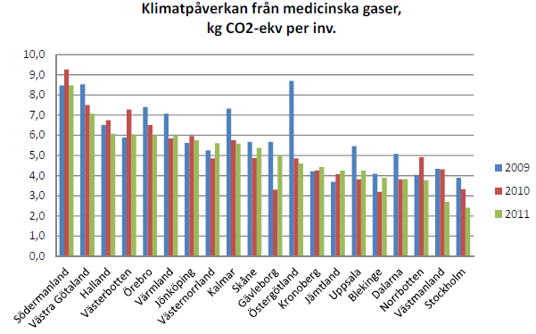 Klimatpåverkan från medicinska gaser SLL lägst klimatpåverkan