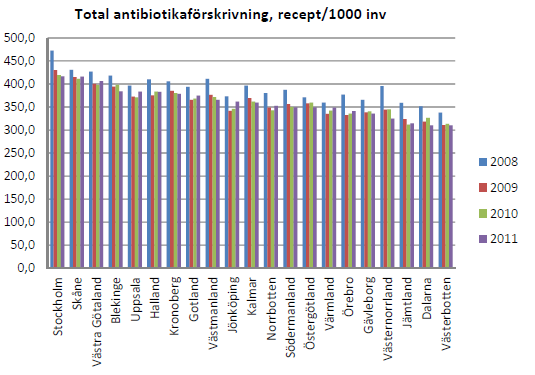 Förskrivning av antibiotika Storstadslänen ligger högst - SLL 417