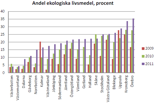 Andel ekologiska livsmedel Stockholm och 5 andra landsting når 25 procent-målet Bäst i