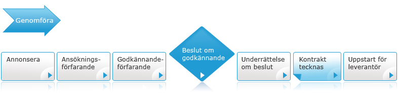 2.2 Genomföra upphandlingen Efter att den politiska nämnden hos den upphandlande myndigheten beslutat att införa ett valfrihetssystem enligt LOV, och myndigheten förberett för ett införande, är det