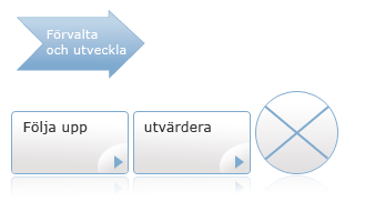 2.3 Förvalta och utveckla valfrihetssystemet När valfrihetssystemet är i drift och det finns aktiva leverantörer i systemet går valfrihetssystemet över i en förvaltningsfas.