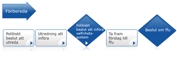 Det som utmärker den tredje delfasen i processen är att den gör en aktiv utveckling av valfrihetssystemet under systemets gång möjlig.