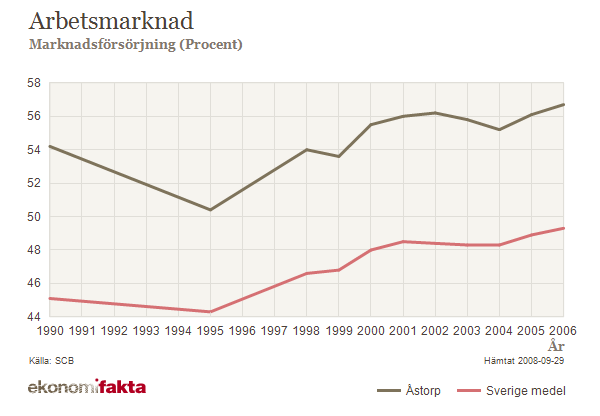 Figur 2. Marknadsförsörjning från 1990 till 2006 (Ekonomifakta). 2.6 Arbetslöshet Arbetsförmedlingen ger kontinuerlig statistik gällande arbetslösheten i Sverige, olika regioner och i kommuner.