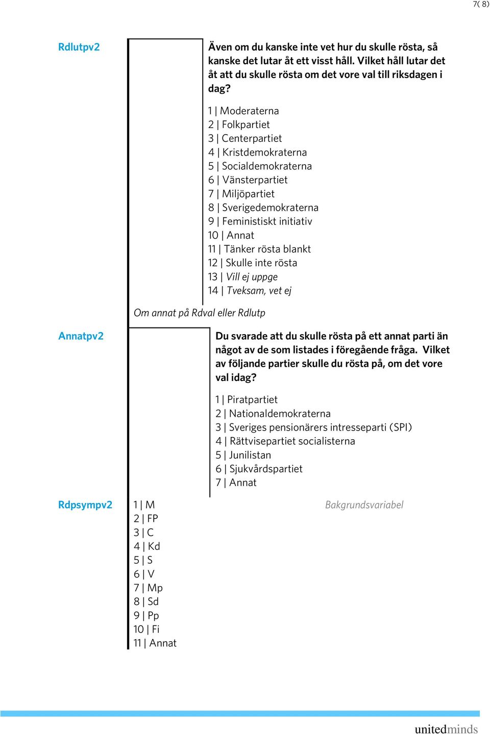 på ett annat parti än något av de som listades i föregående fråga. Vilket av följande partier skulle du rösta på, om det vore val idag?