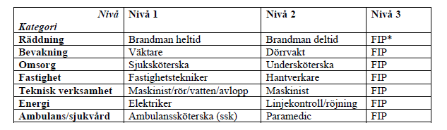 Exempel på samhällets jour- och beredskapsresurser början 2000-talet Dessutom: Privata alternativ Polis Frivilliga organisationer