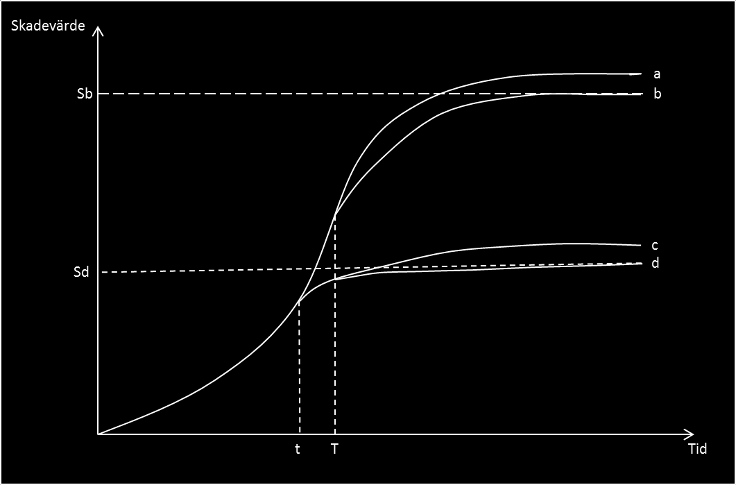 Principiellt samband mellan responstid och konsekvens Kurva a visar hur skadevärdet ökar med tiden om ingen åtgärd vidtas Kurva b representerar hur skadevärdet istället utvecklas om en ordinarie