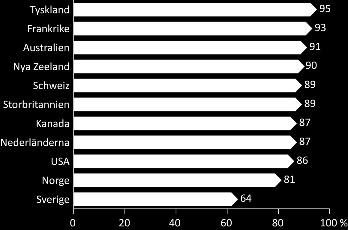 Endast 64 procent anger att ordinarie vårdpersonal alltid eller ofta känner till patientens sjukdomshistoria Andel personer som svarade i alltid/ofta?